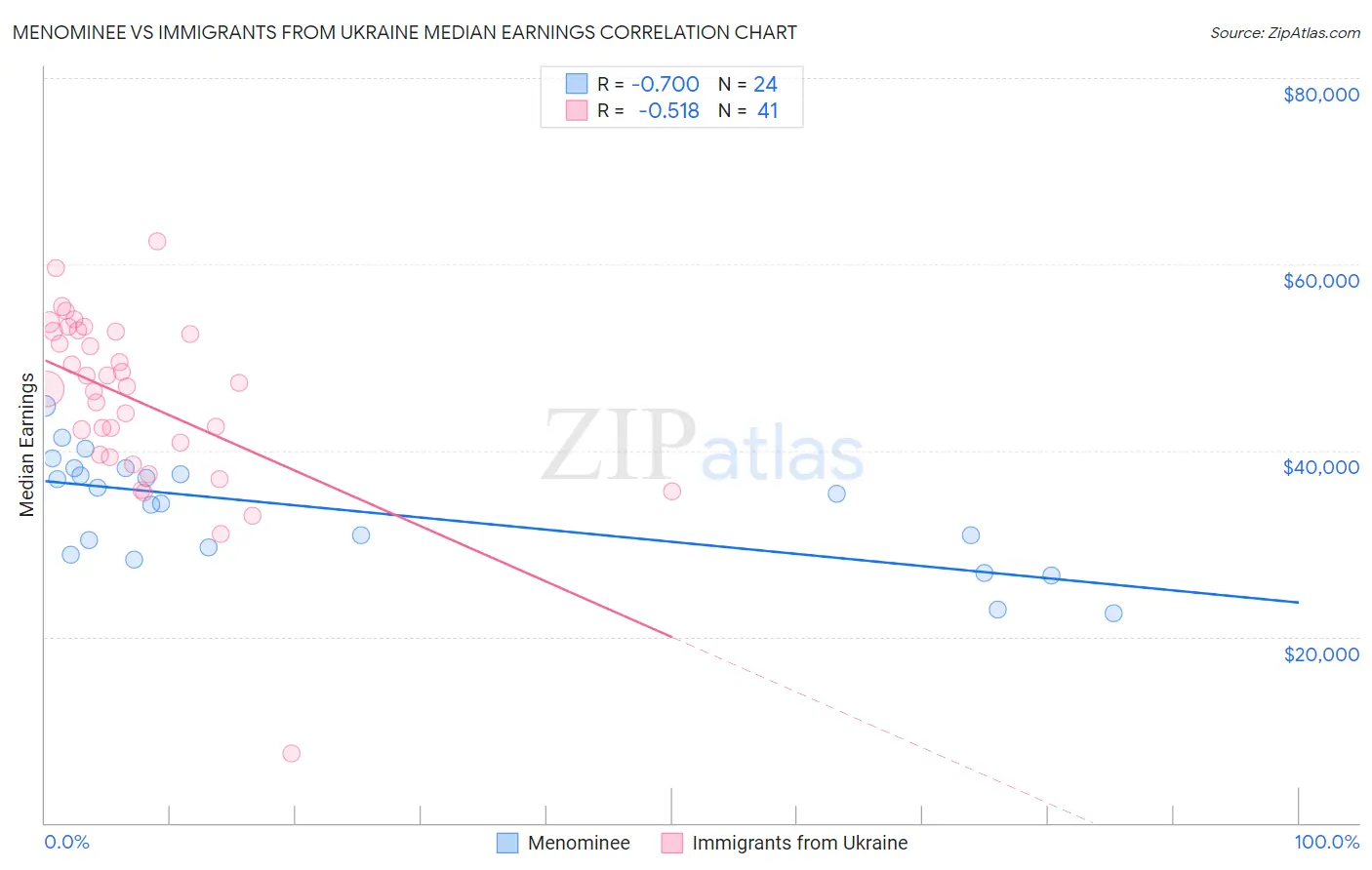 Menominee vs Immigrants from Ukraine Median Earnings