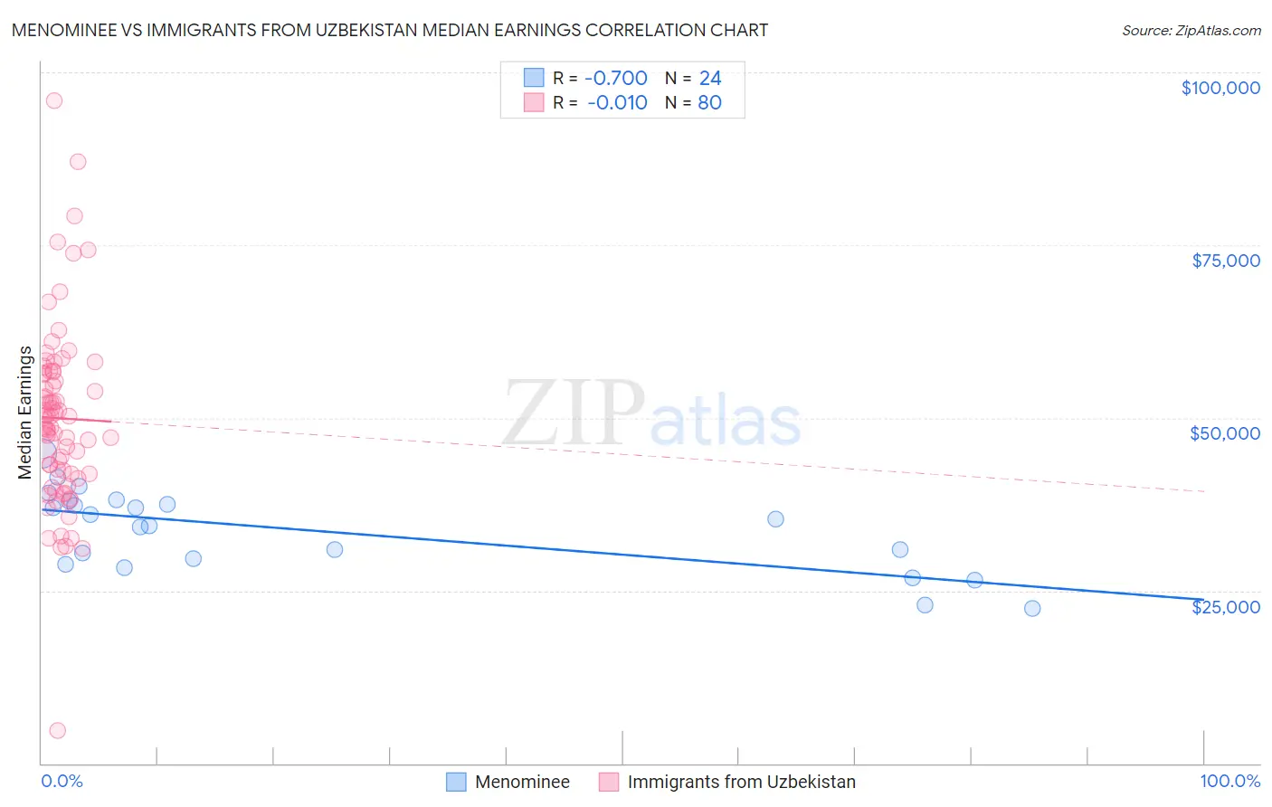 Menominee vs Immigrants from Uzbekistan Median Earnings