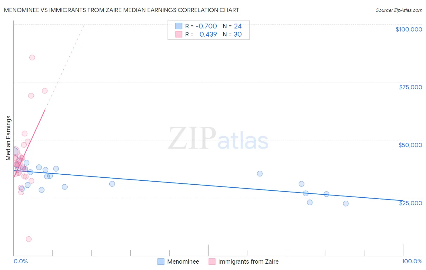 Menominee vs Immigrants from Zaire Median Earnings