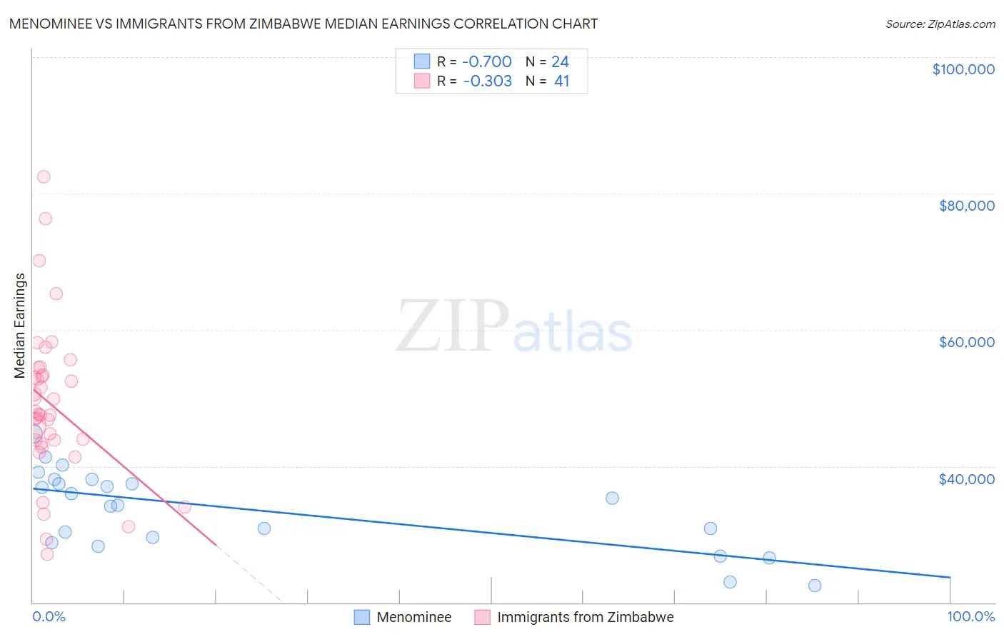 Menominee vs Immigrants from Zimbabwe Median Earnings