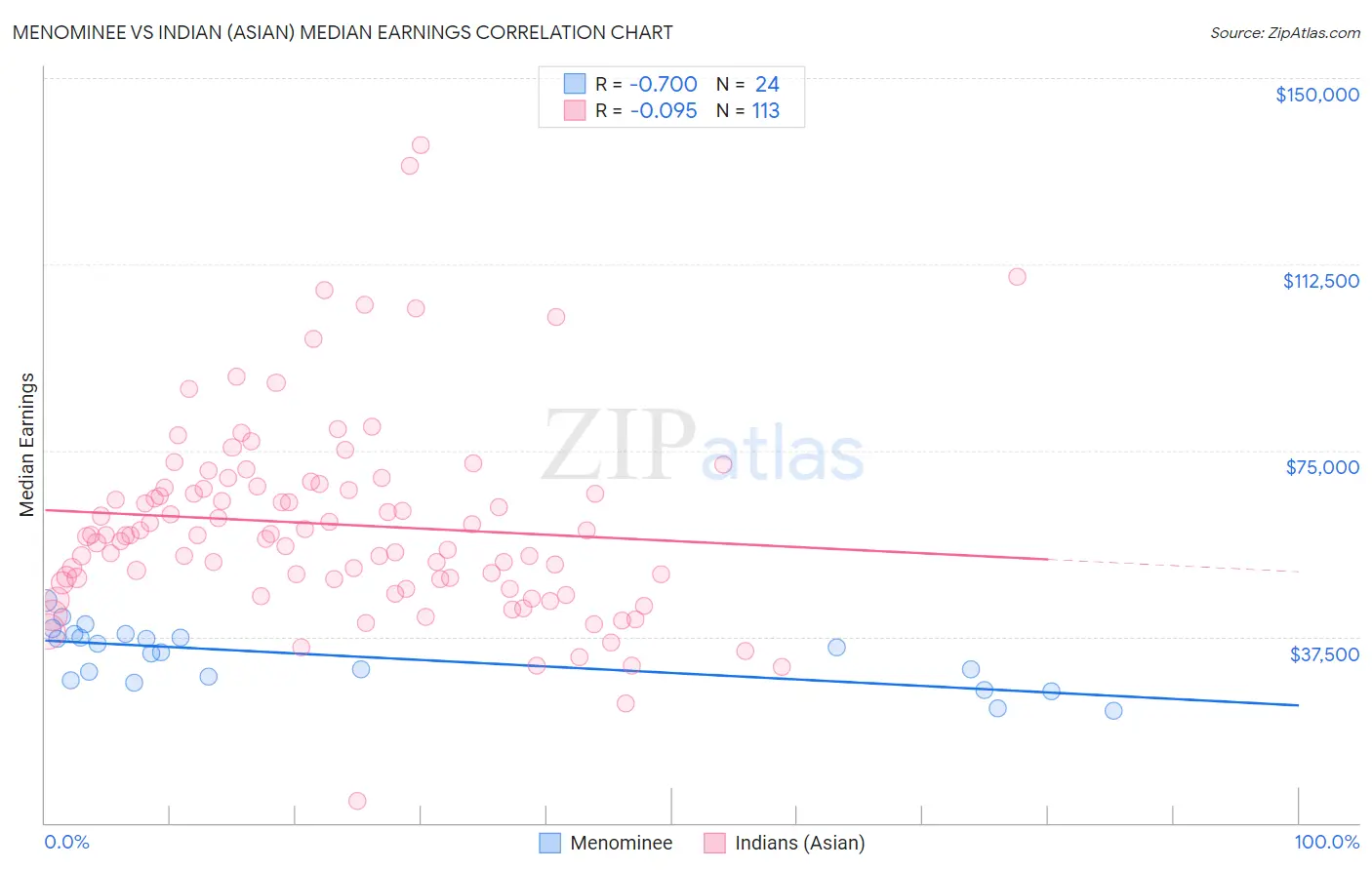 Menominee vs Indian (Asian) Median Earnings