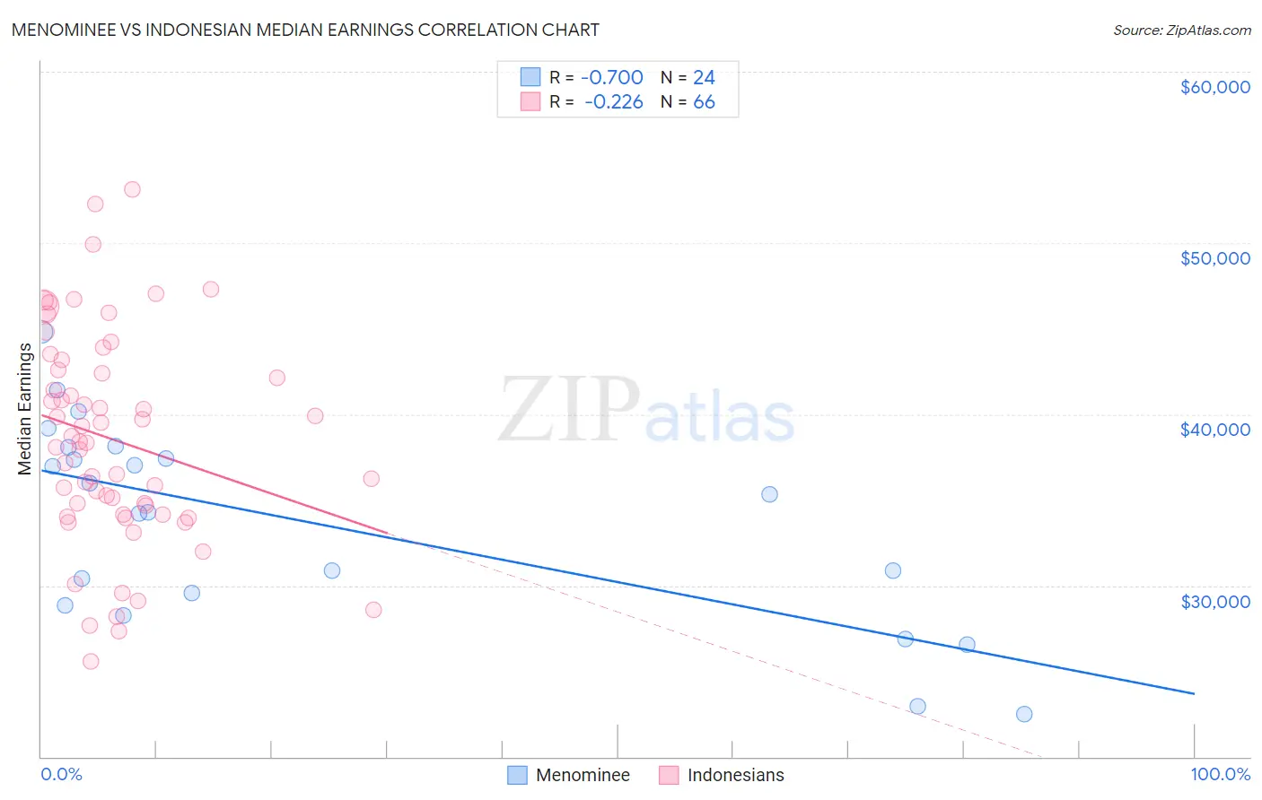 Menominee vs Indonesian Median Earnings