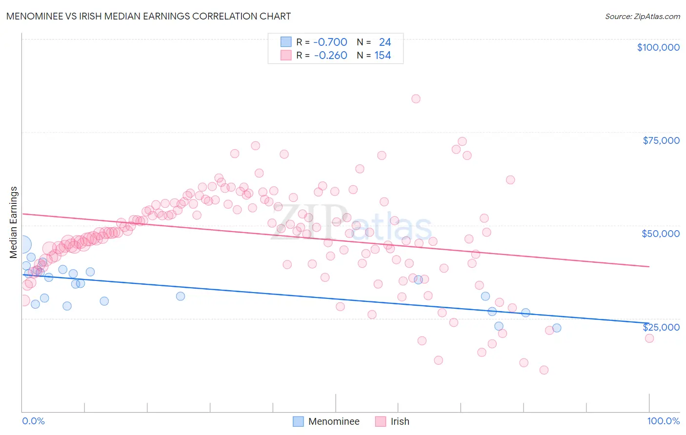 Menominee vs Irish Median Earnings