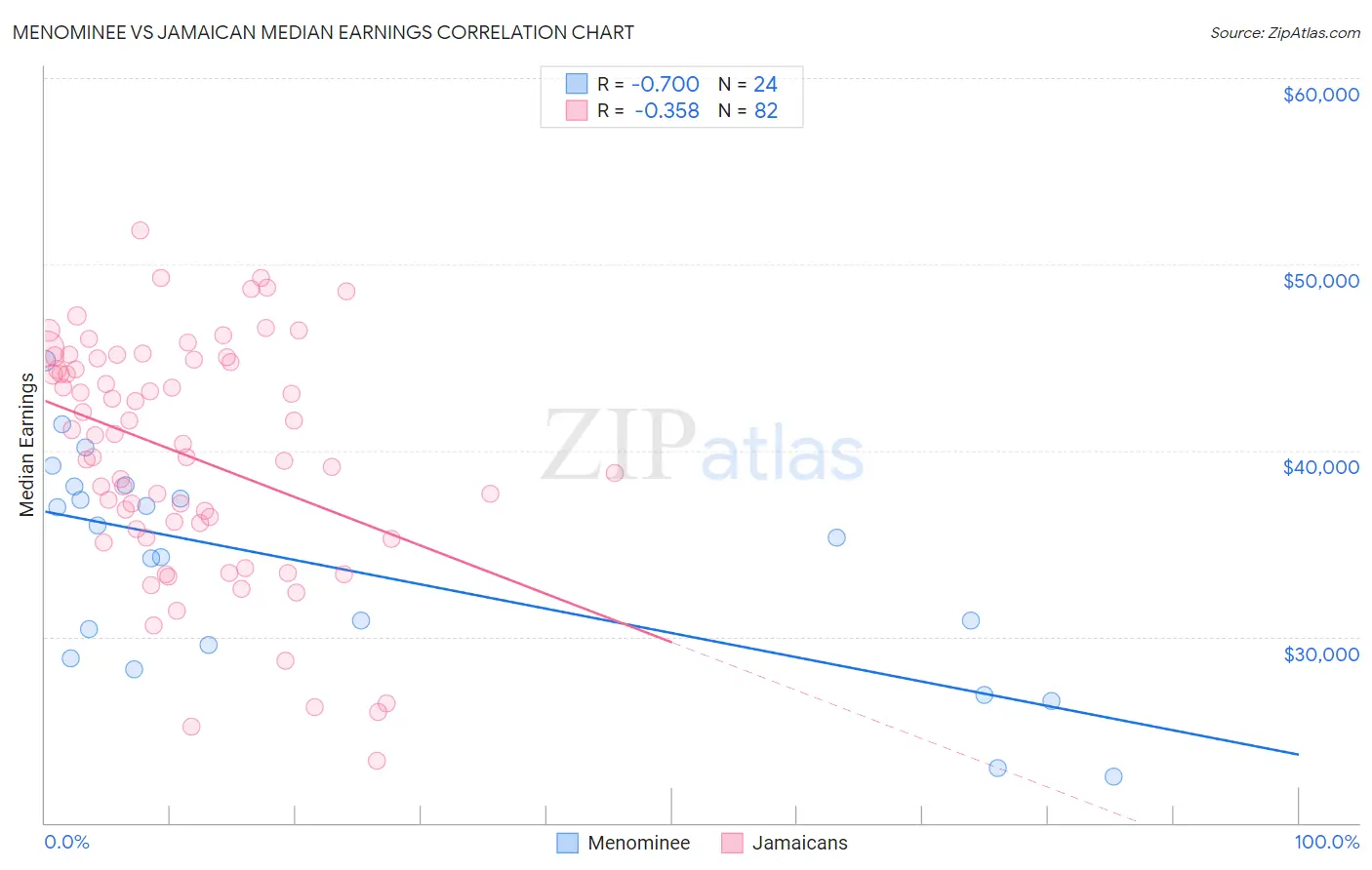 Menominee vs Jamaican Median Earnings