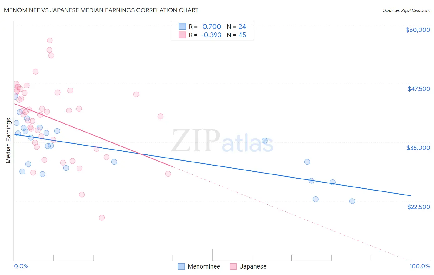 Menominee vs Japanese Median Earnings