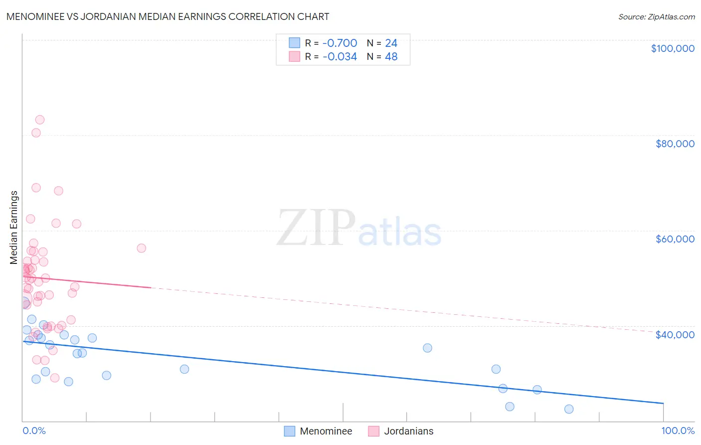 Menominee vs Jordanian Median Earnings