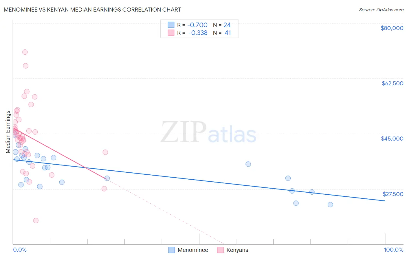 Menominee vs Kenyan Median Earnings