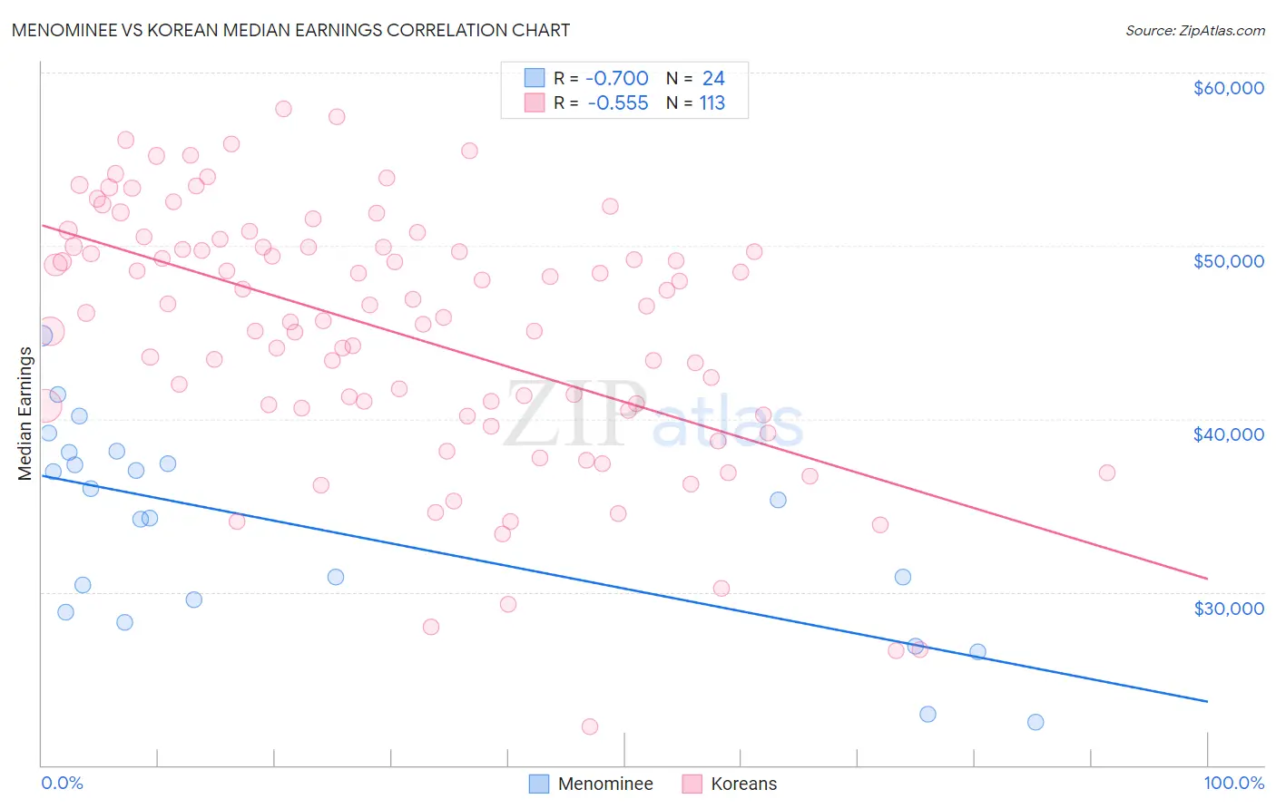 Menominee vs Korean Median Earnings