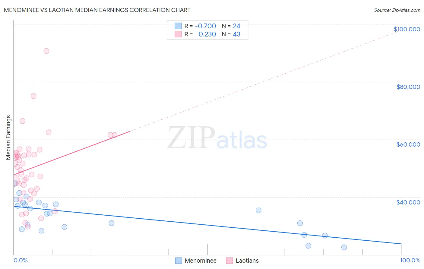 Menominee vs Laotian Median Earnings