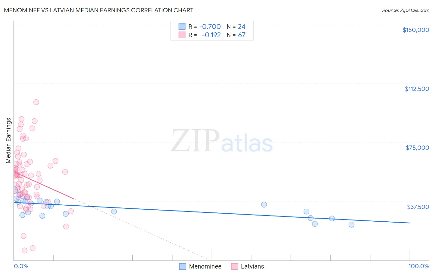 Menominee vs Latvian Median Earnings