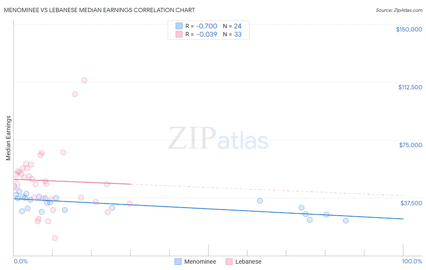 Menominee vs Lebanese Median Earnings