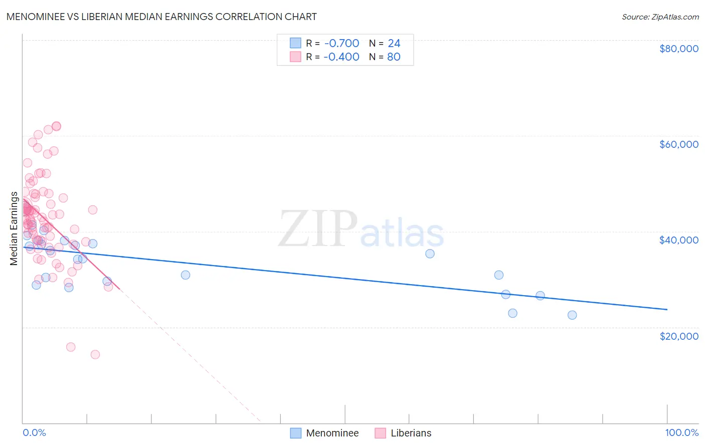 Menominee vs Liberian Median Earnings