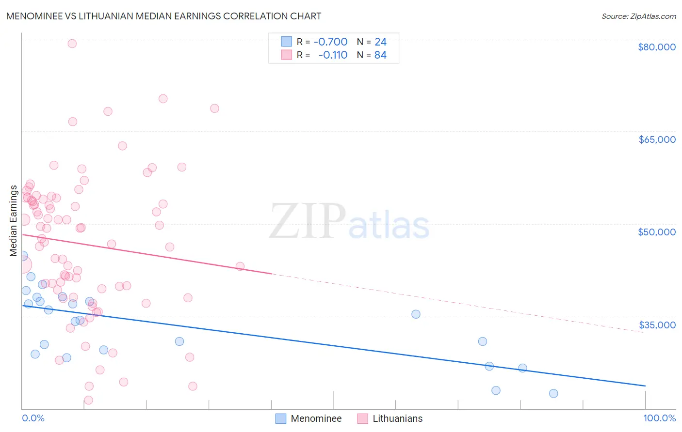 Menominee vs Lithuanian Median Earnings