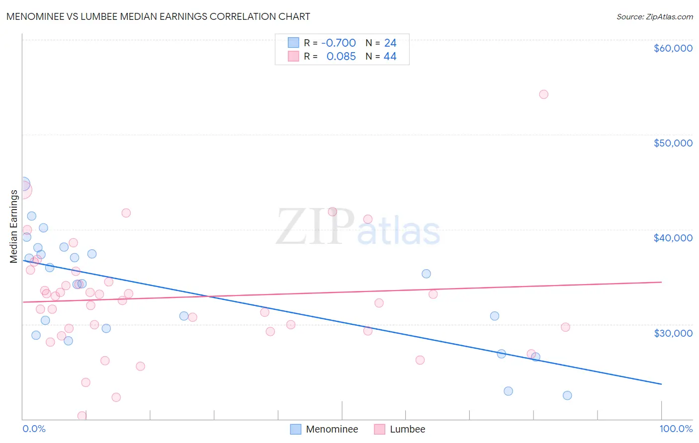 Menominee vs Lumbee Median Earnings