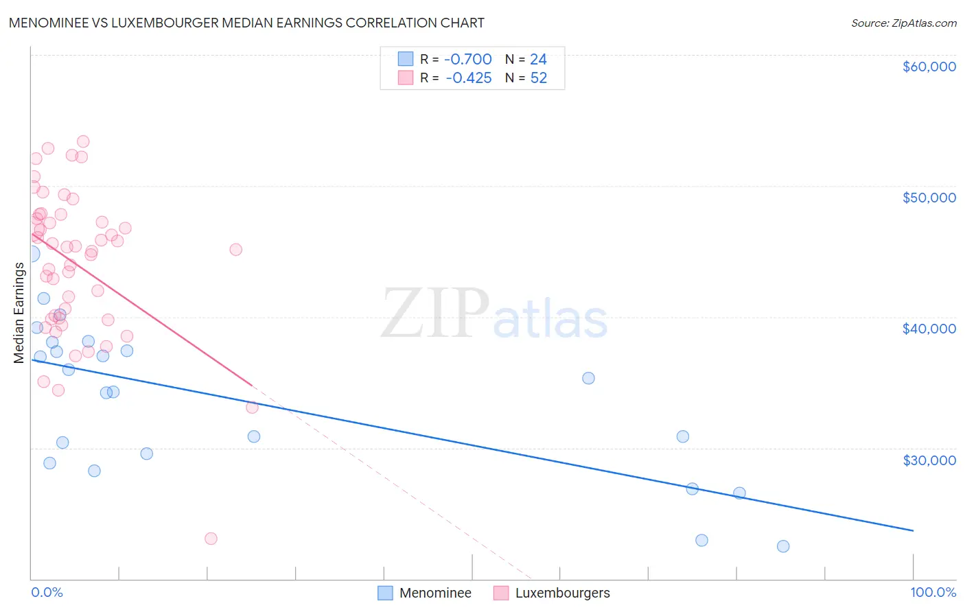 Menominee vs Luxembourger Median Earnings