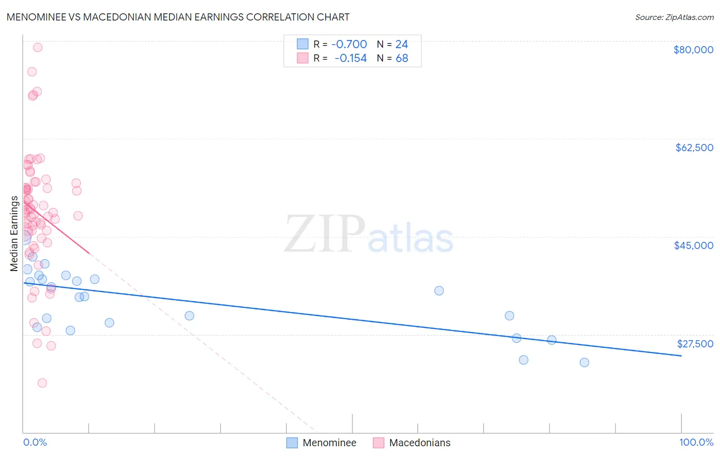 Menominee vs Macedonian Median Earnings