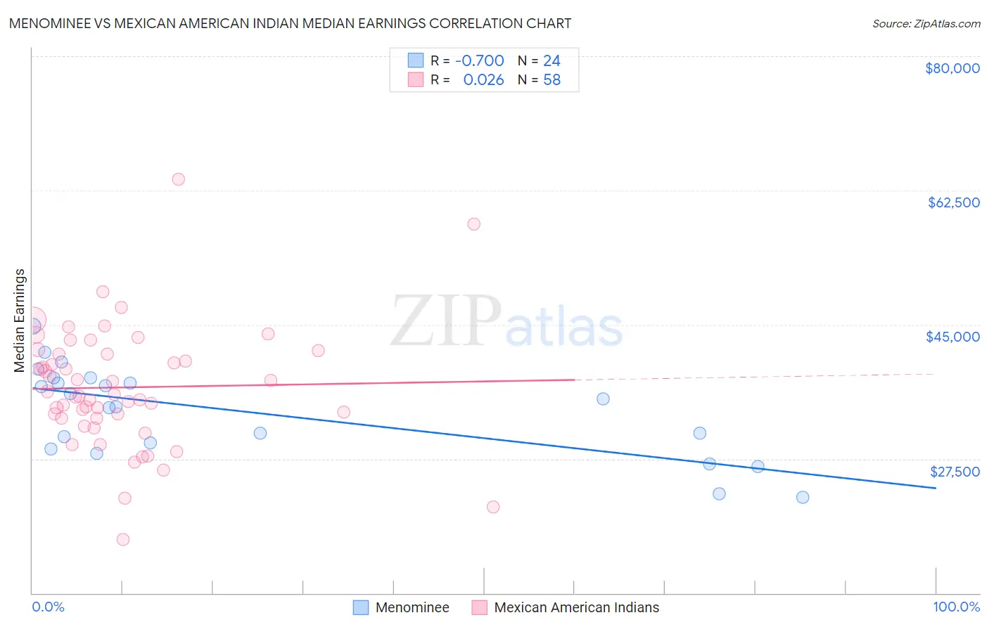 Menominee vs Mexican American Indian Median Earnings