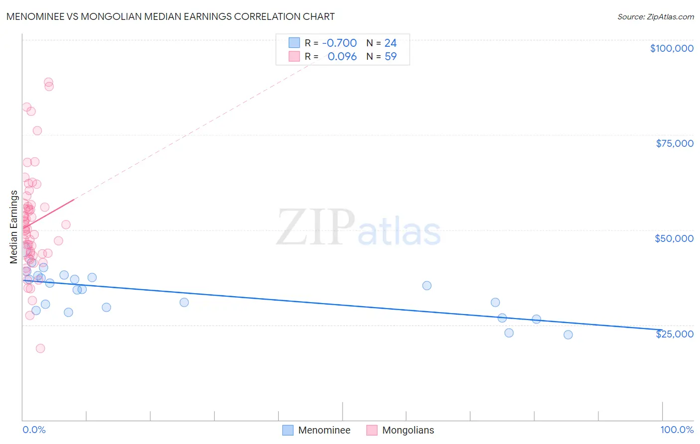Menominee vs Mongolian Median Earnings