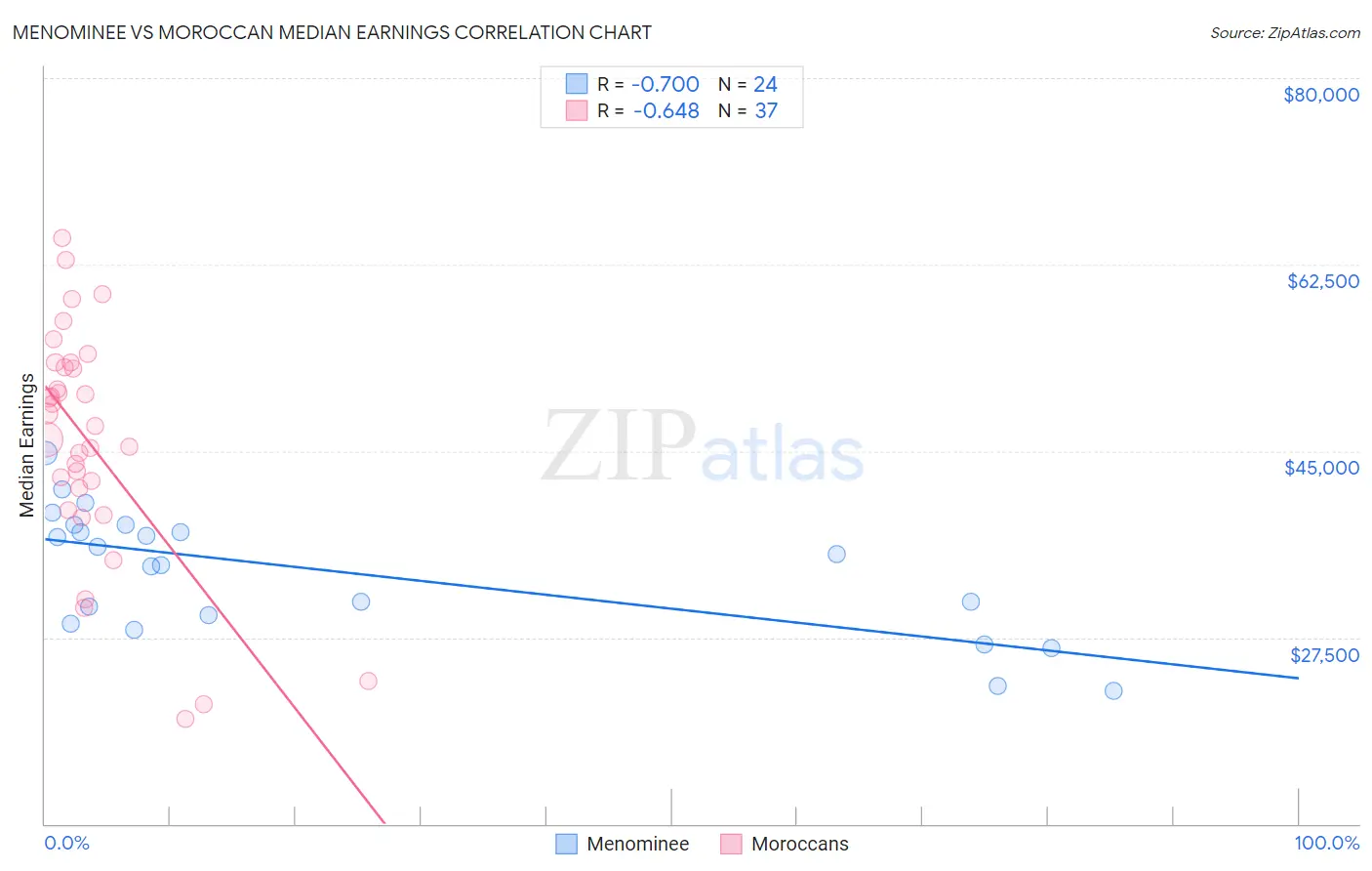 Menominee vs Moroccan Median Earnings