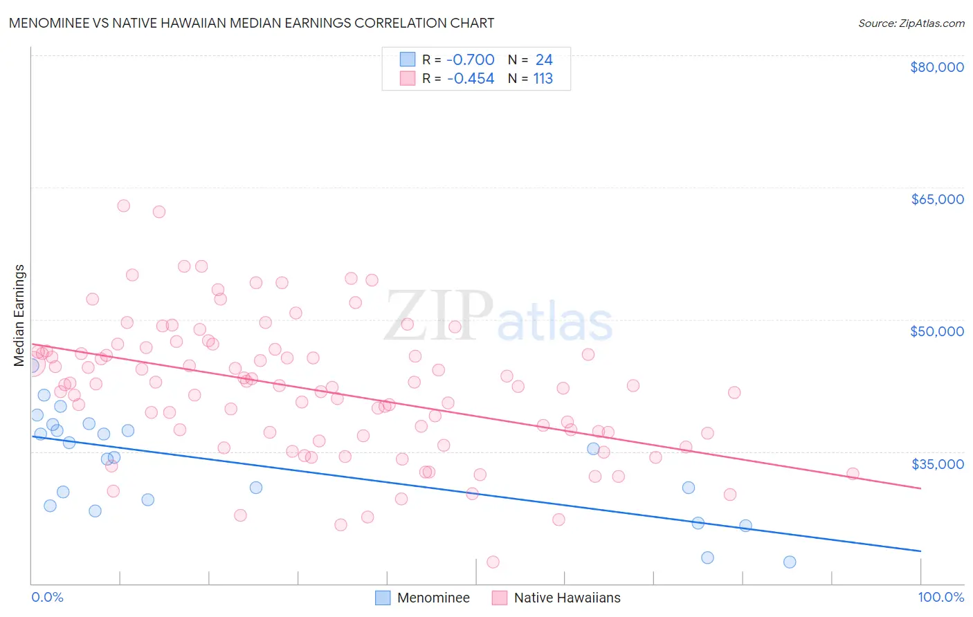 Menominee vs Native Hawaiian Median Earnings