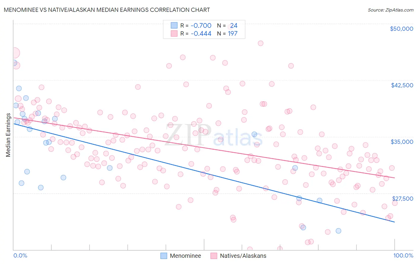 Menominee vs Native/Alaskan Median Earnings