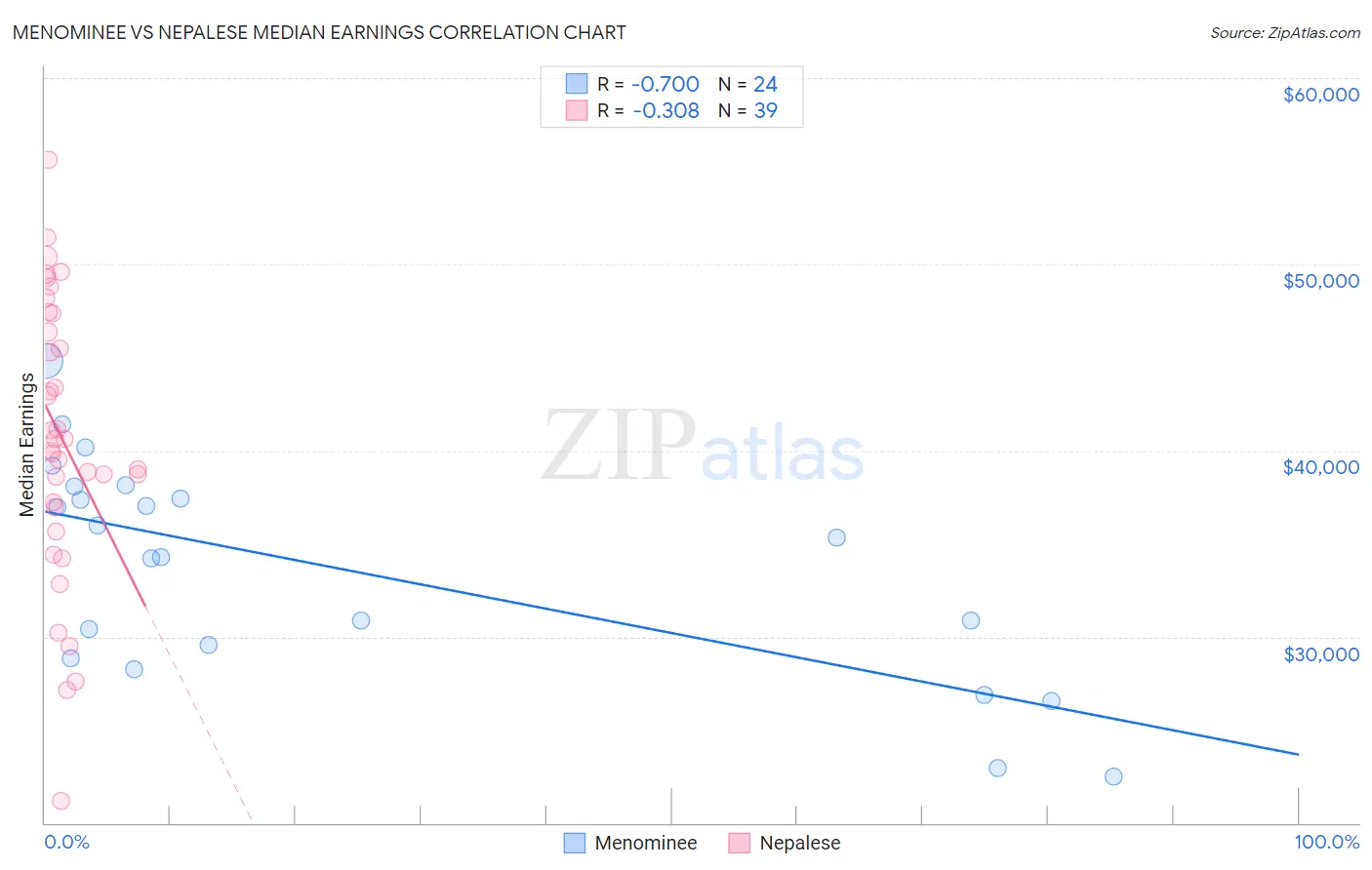Menominee vs Nepalese Median Earnings