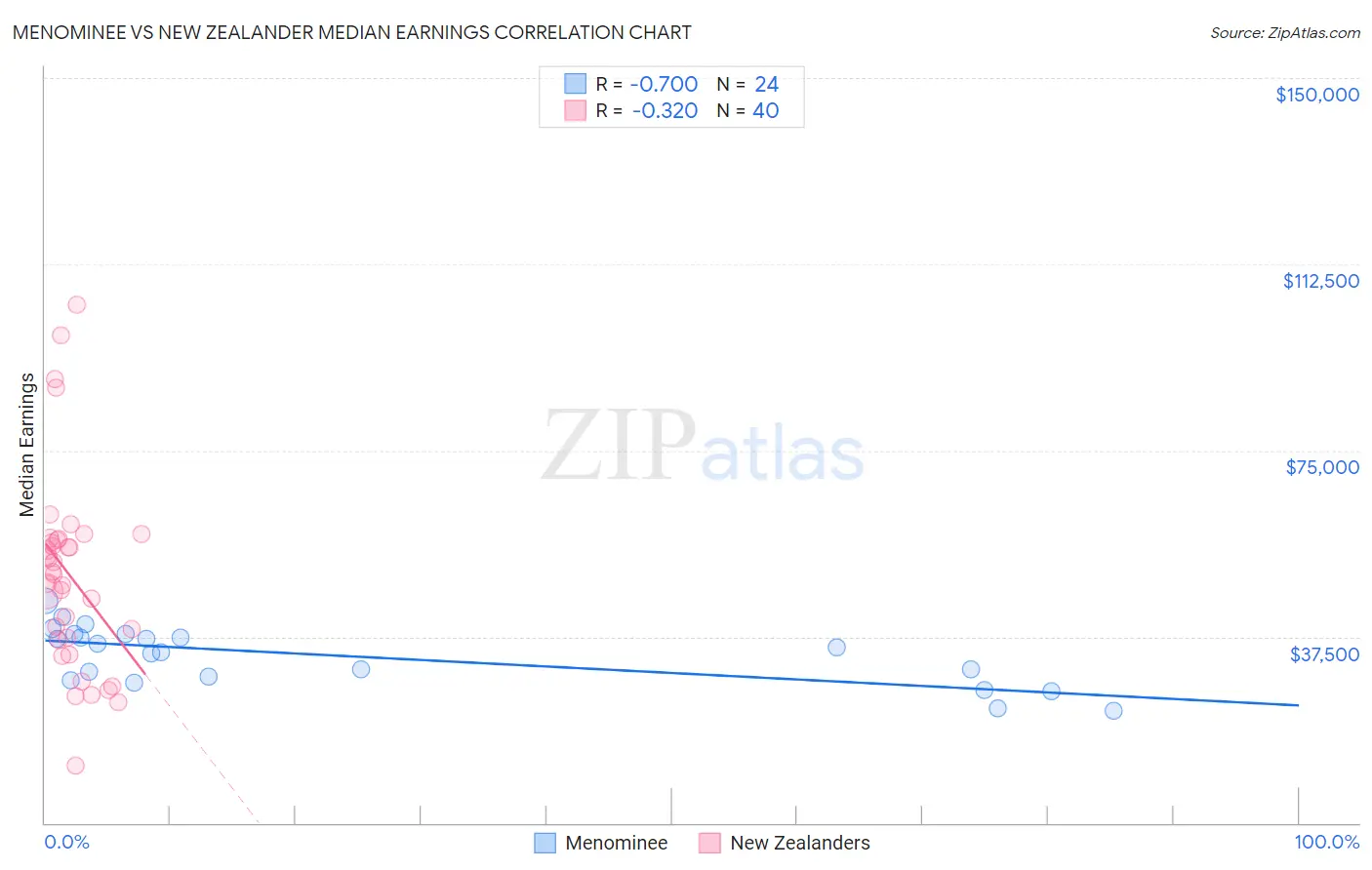 Menominee vs New Zealander Median Earnings