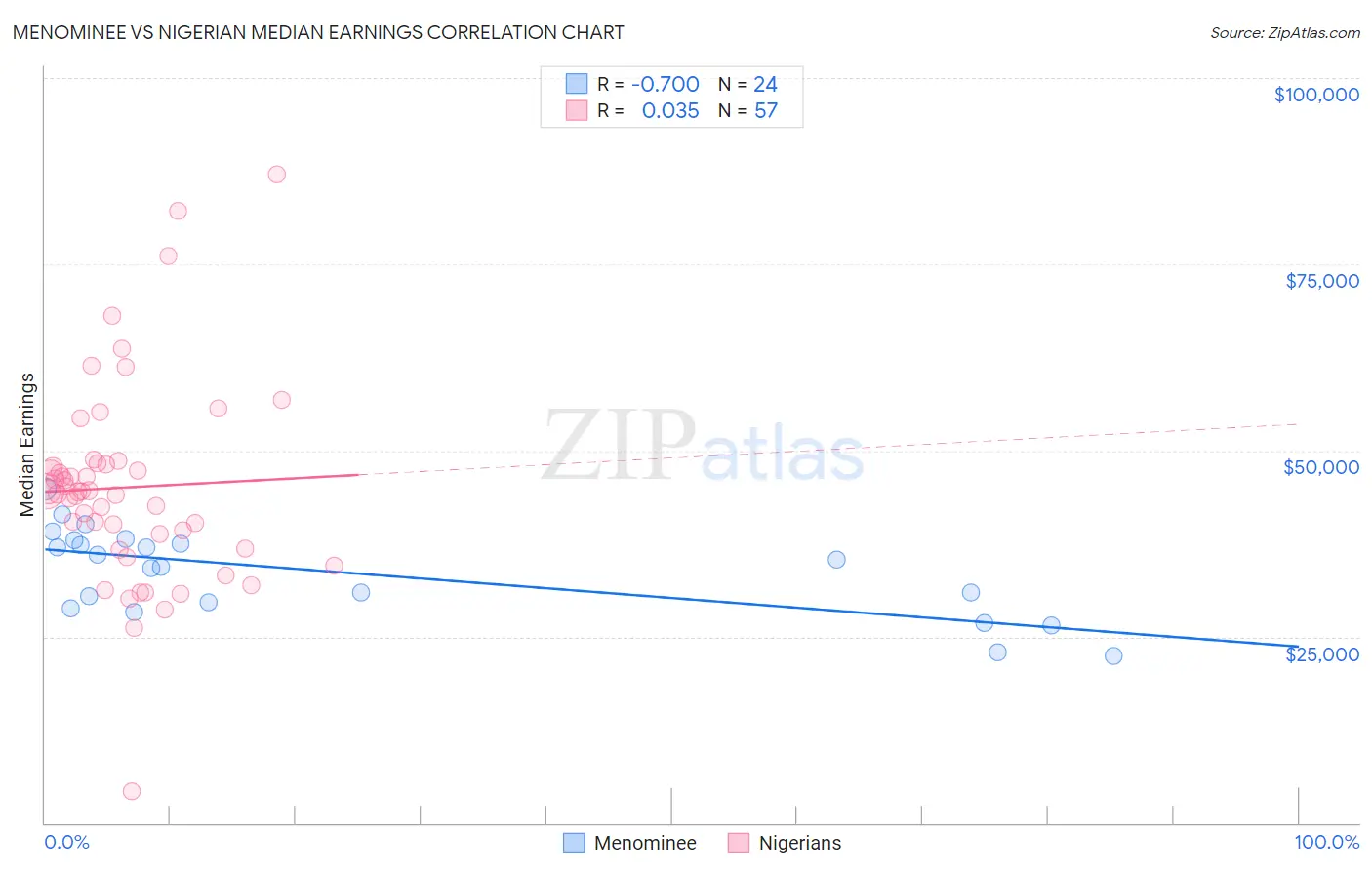Menominee vs Nigerian Median Earnings
