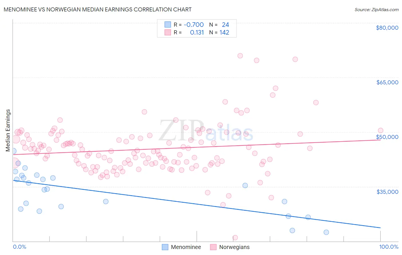 Menominee vs Norwegian Median Earnings