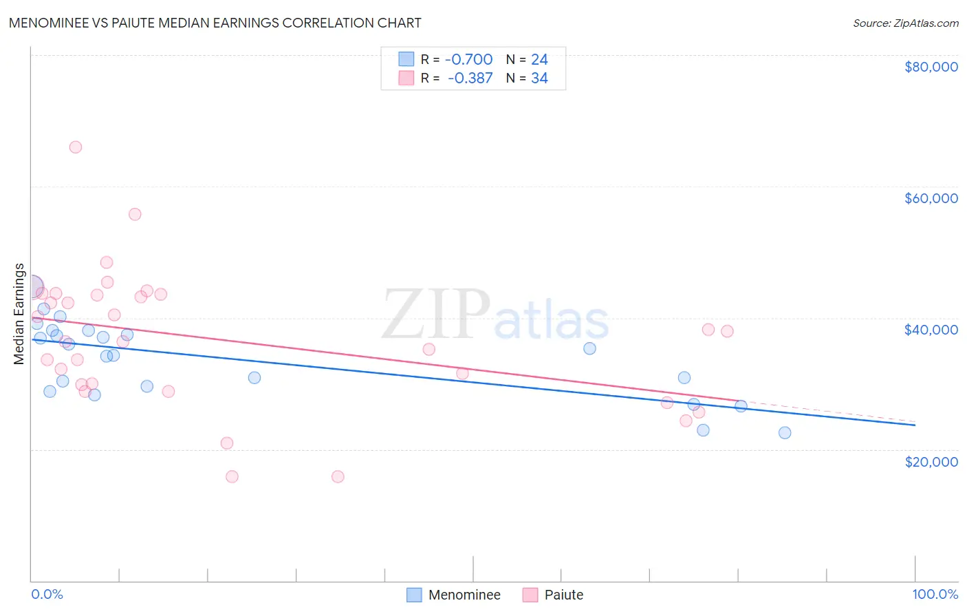 Menominee vs Paiute Median Earnings