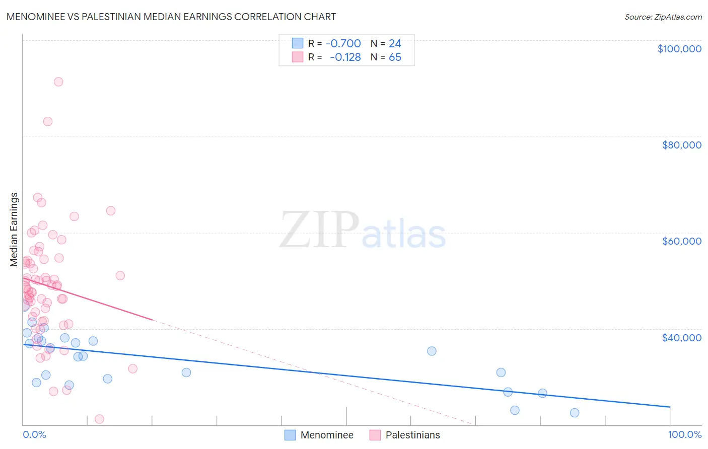 Menominee vs Palestinian Median Earnings