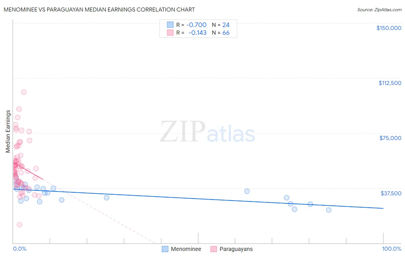 Menominee vs Paraguayan Median Earnings