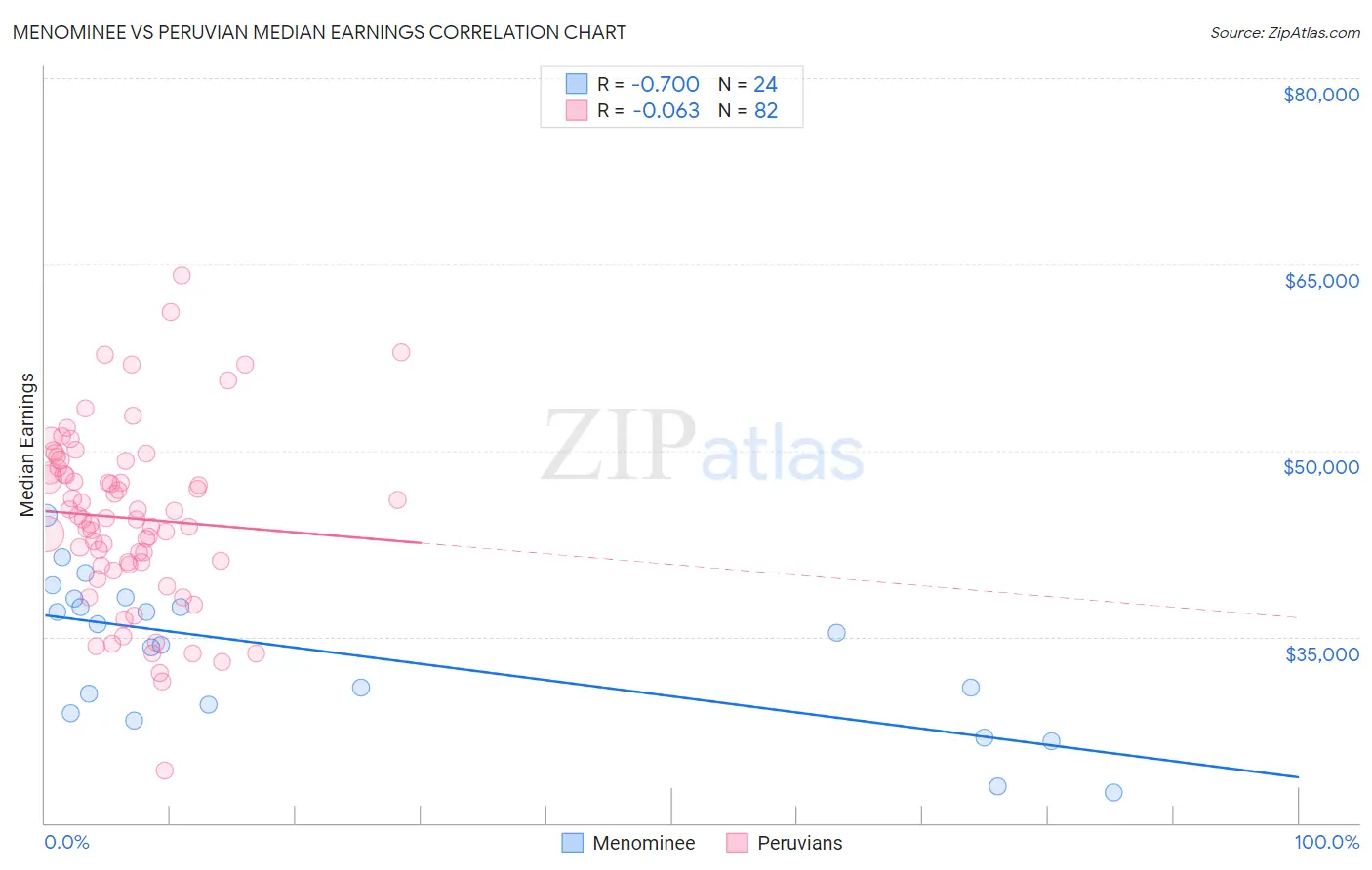 Menominee vs Peruvian Median Earnings