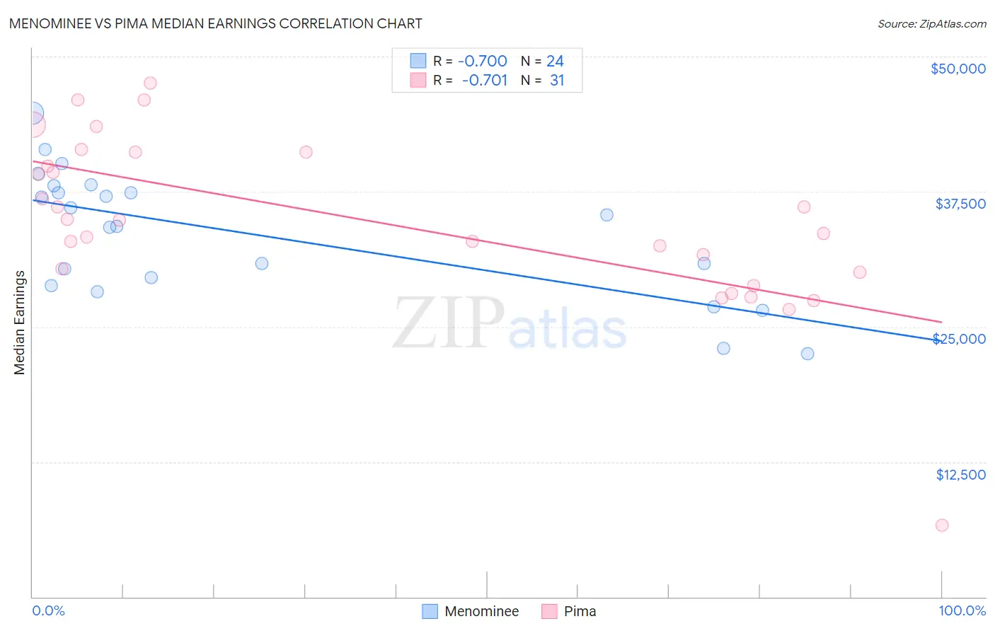 Menominee vs Pima Median Earnings