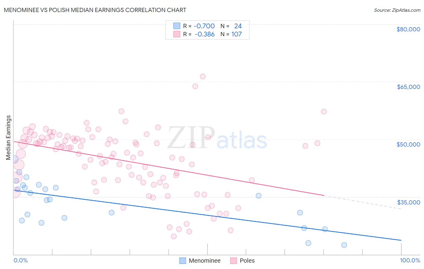 Menominee vs Polish Median Earnings