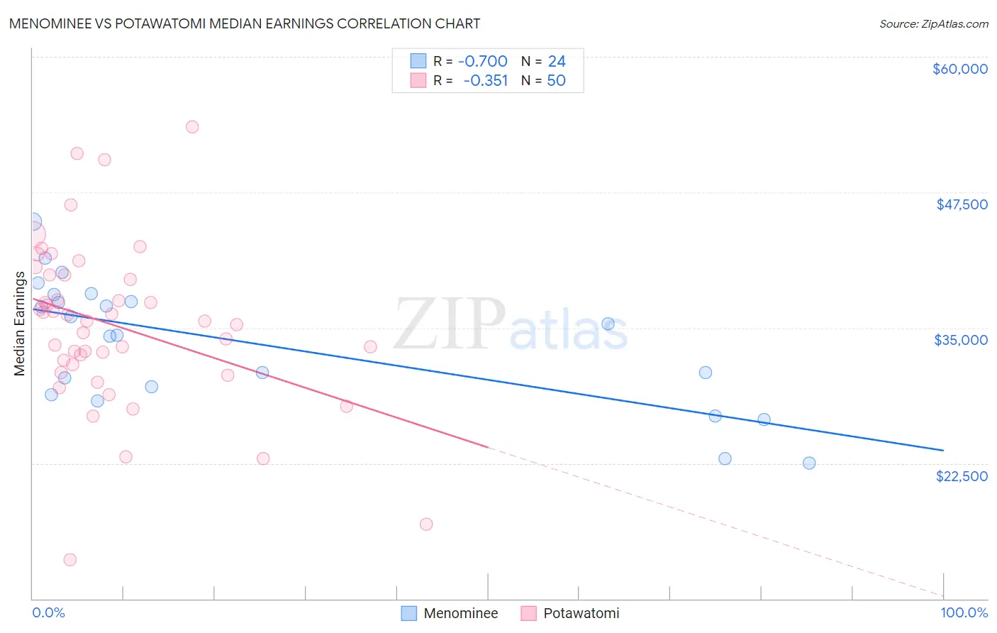 Menominee vs Potawatomi Median Earnings