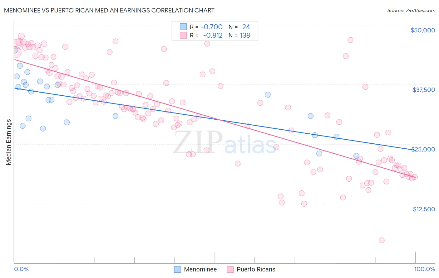 Menominee vs Puerto Rican Median Earnings