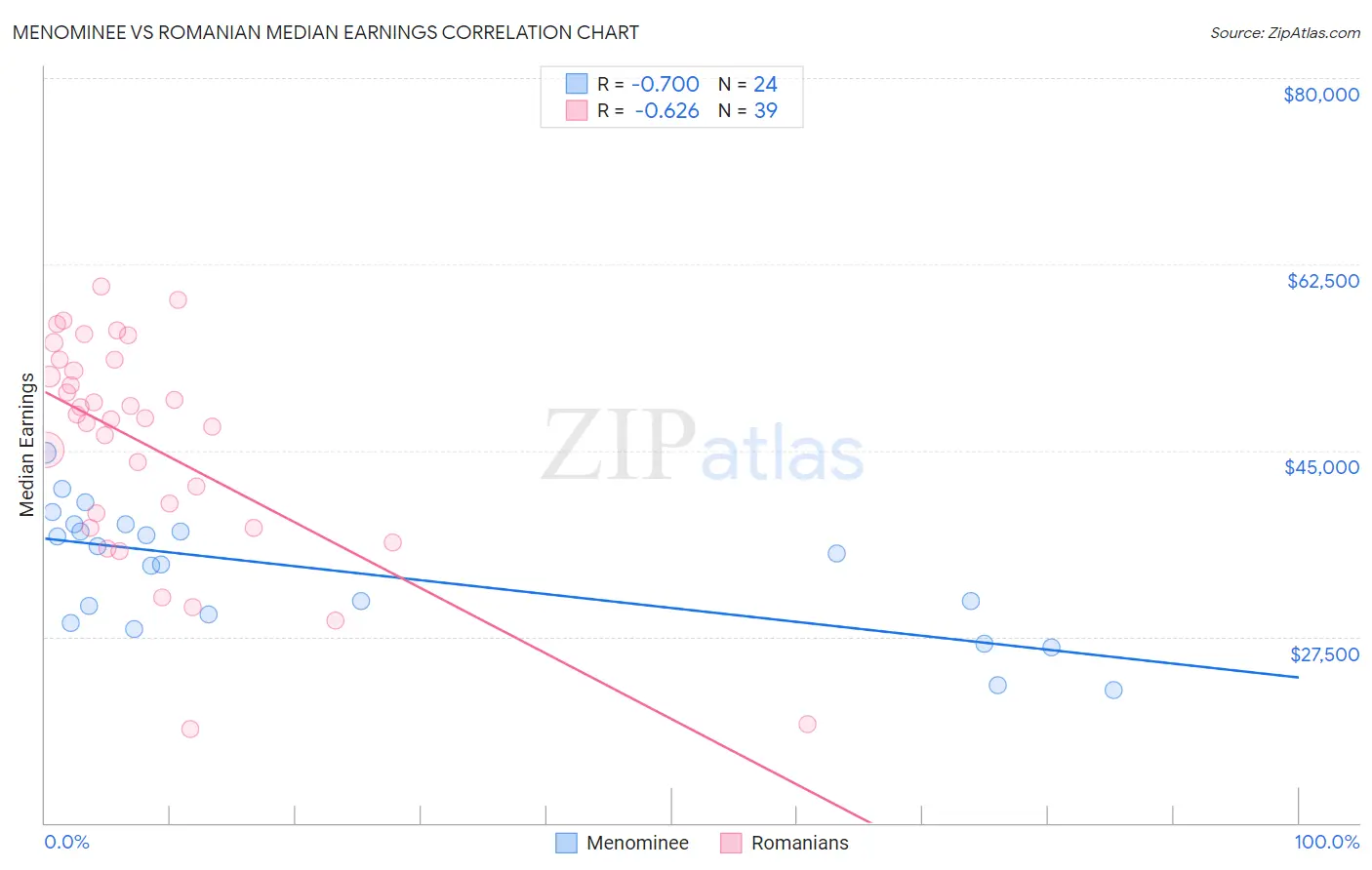 Menominee vs Romanian Median Earnings