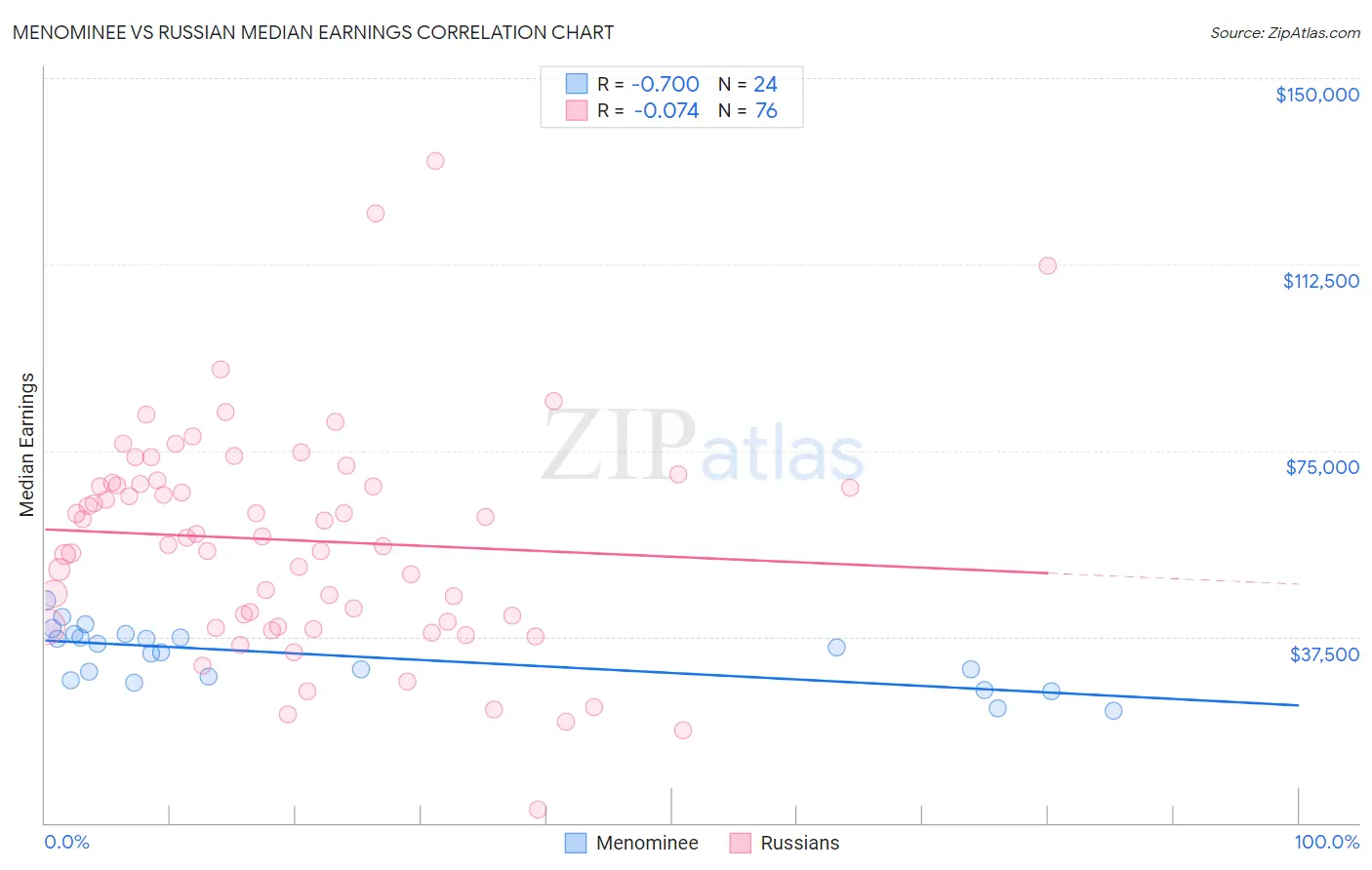 Menominee vs Russian Median Earnings
