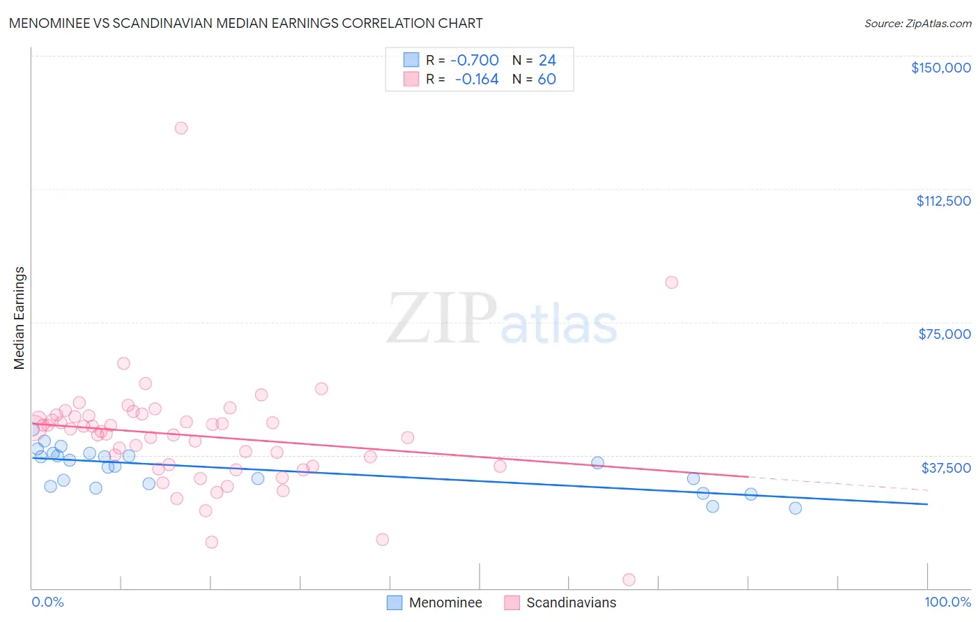 Menominee vs Scandinavian Median Earnings