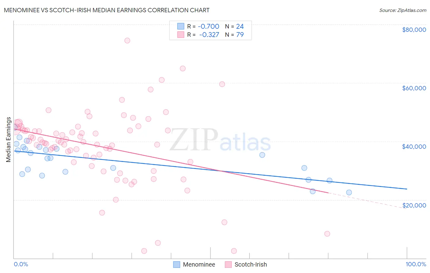 Menominee vs Scotch-Irish Median Earnings