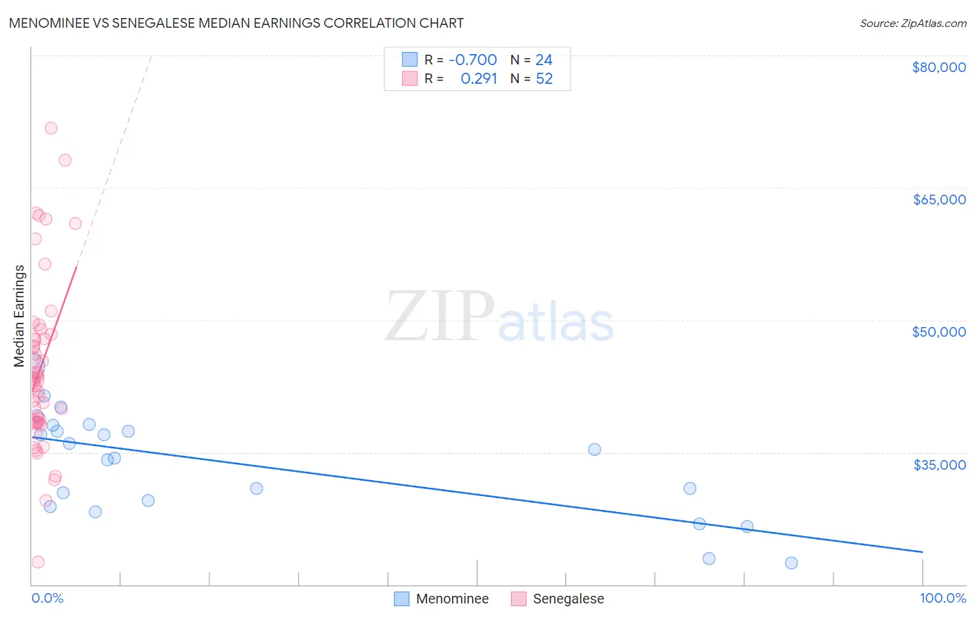 Menominee vs Senegalese Median Earnings