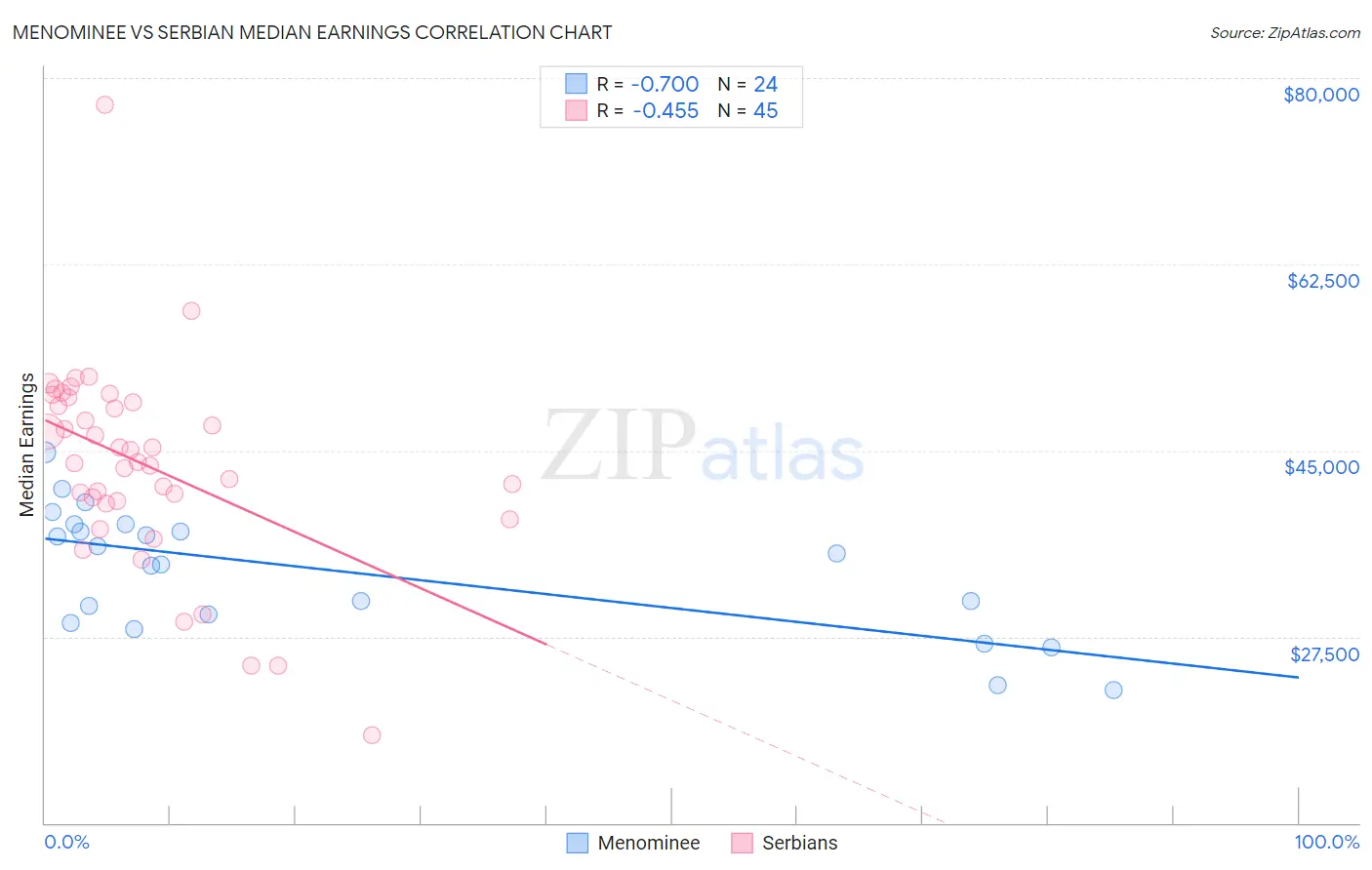 Menominee vs Serbian Median Earnings