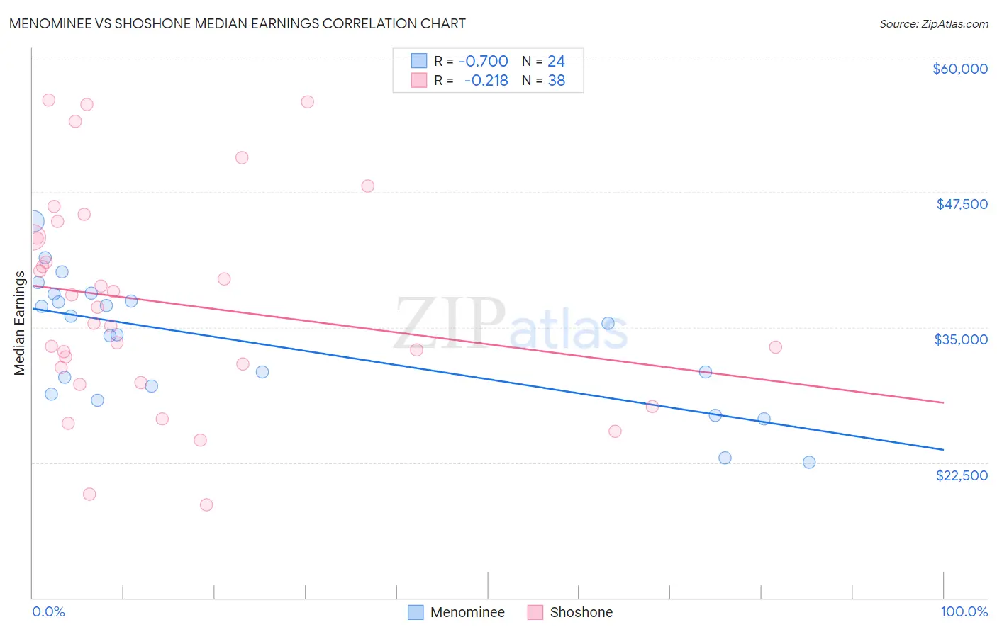 Menominee vs Shoshone Median Earnings