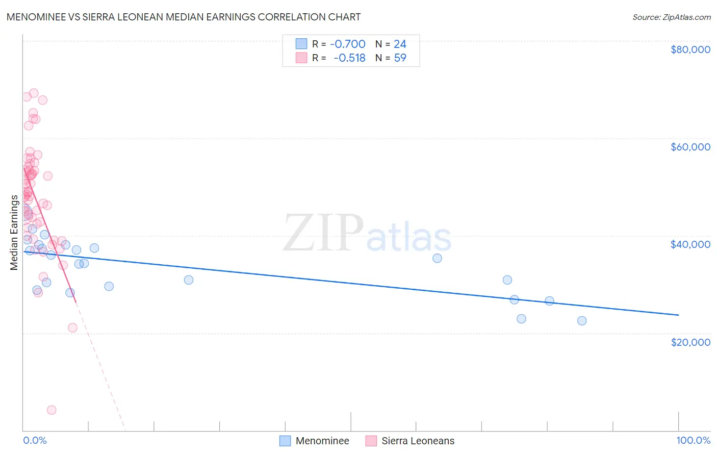Menominee vs Sierra Leonean Median Earnings