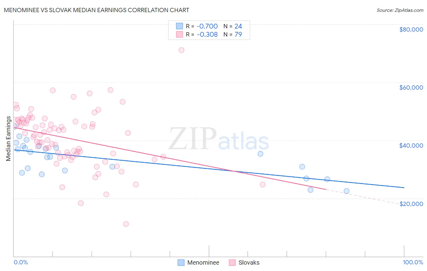 Menominee vs Slovak Median Earnings
