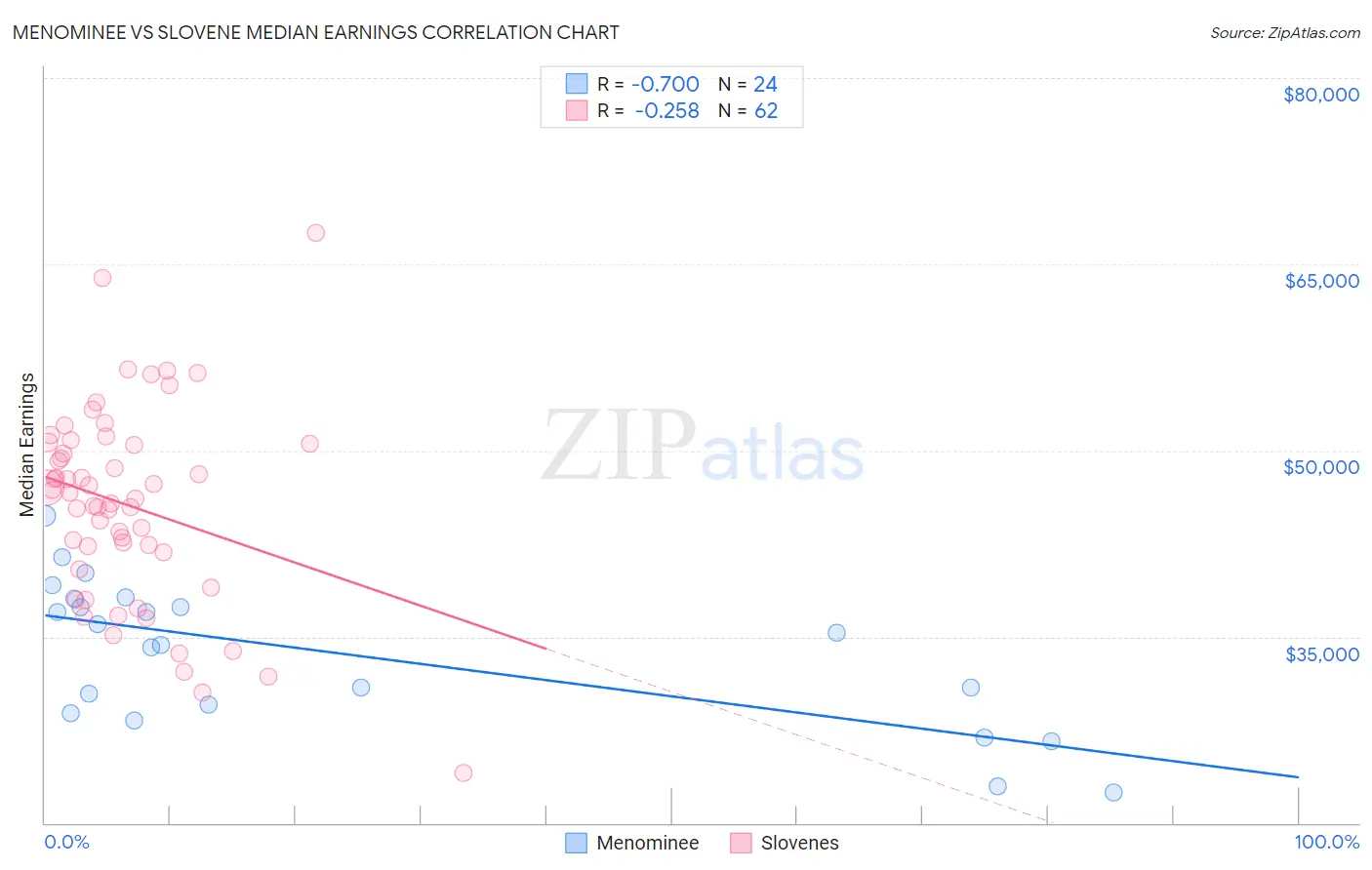 Menominee vs Slovene Median Earnings