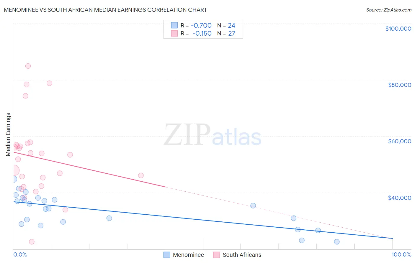 Menominee vs South African Median Earnings