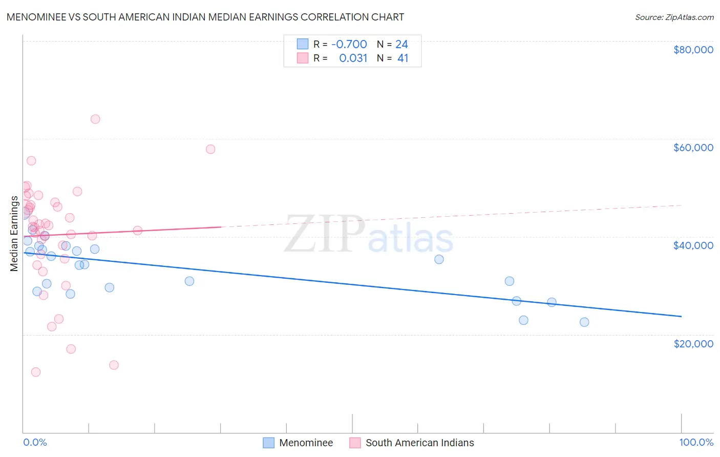 Menominee vs South American Indian Median Earnings