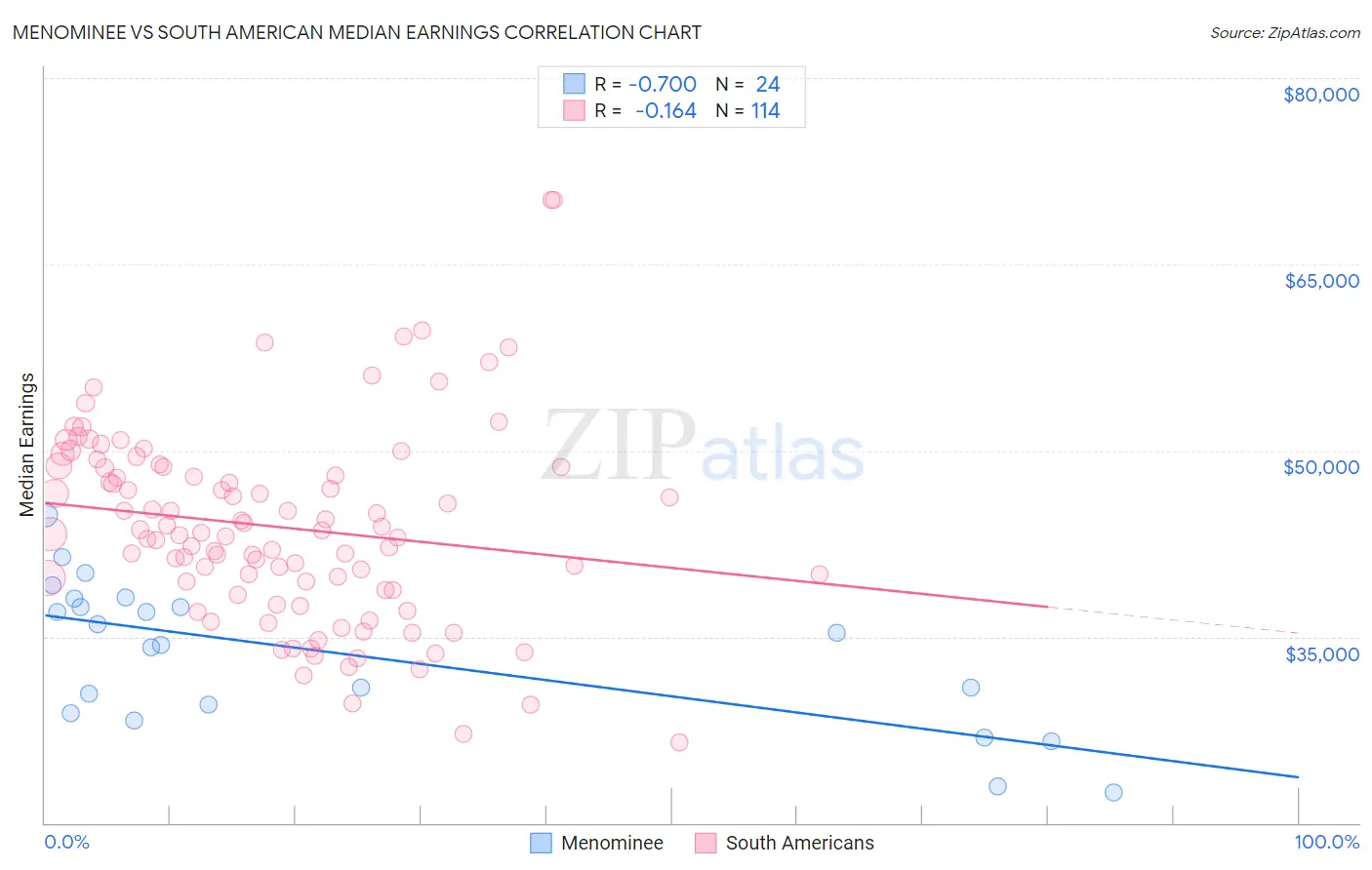 Menominee vs South American Median Earnings